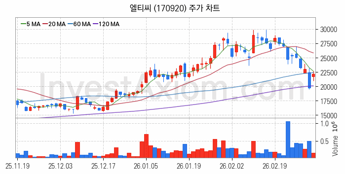 SOFC 고체산화물 연료전지 관련주 엘티씨 주식 종목의 분석 시점 기준 최근 일봉 차트