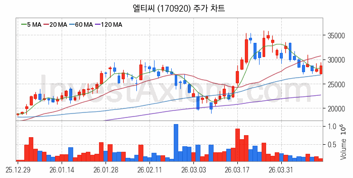 SOFC 고체산화물 연료전지 관련주 엘티씨 주식 종목의 분석 시점 기준 최근 일봉 차트