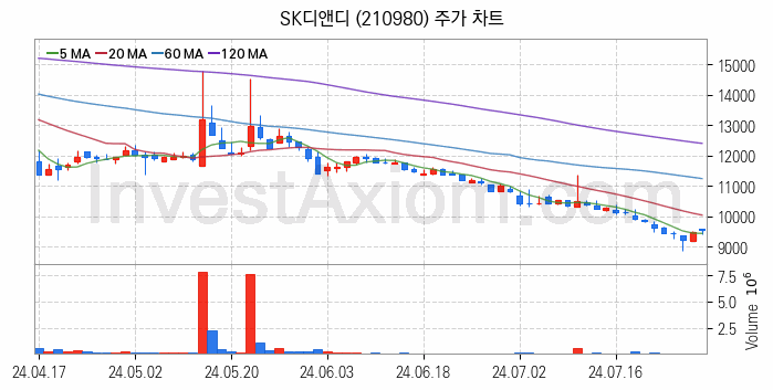 SOFC 고체산화물 연료전지 관련주 SK디앤디 주식 종목의 분석 시점 기준 최근 일봉 차트