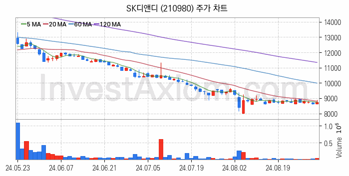 SOFC 고체산화물 연료전지 관련주 SK디앤디 주식 종목의 분석 시점 기준 최근 일봉 차트