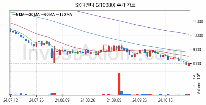 SOFC 고체산화물 연료전지 관련주 SK디앤디 주식 종목의 분석 시점 기준 최근 일봉 차트