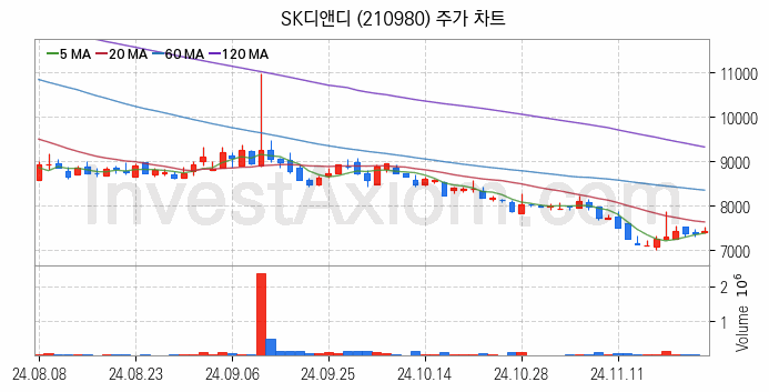 SOFC 고체산화물 연료전지 관련주 SK디앤디 주식 종목의 분석 시점 기준 최근 일봉 차트