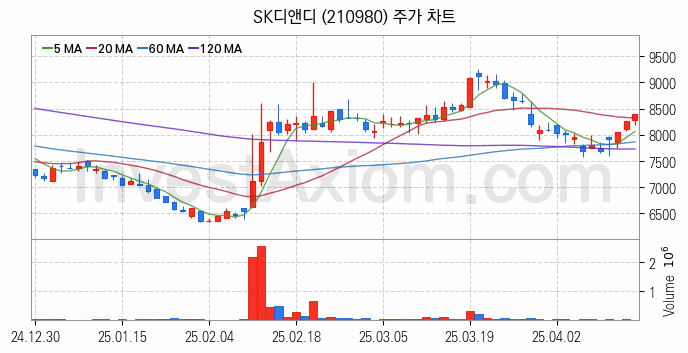 SOFC 고체산화물 연료전지 관련주 SK디앤디 주식 종목의 분석 시점 기준 최근 일봉 차트