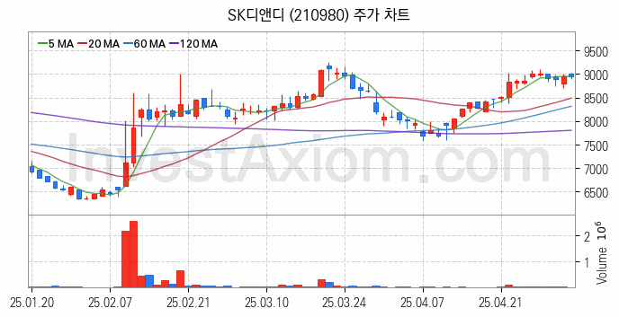 SOFC 고체산화물 연료전지 관련주 SK디앤디 주식 종목의 분석 시점 기준 최근 일봉 차트