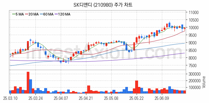 SOFC 고체산화물 연료전지 관련주 SK디앤디 주식 종목의 분석 시점 기준 최근 일봉 차트