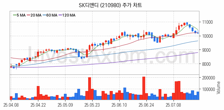 SOFC 고체산화물 연료전지 관련주 SK디앤디 주식 종목의 분석 시점 기준 최근 일봉 차트