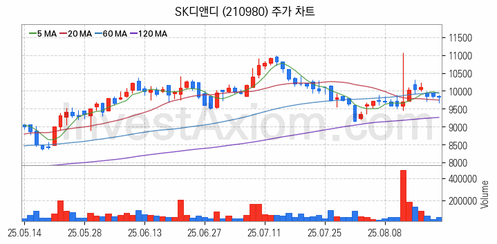 SOFC 고체산화물 연료전지 관련주 SK디앤디 주식 종목의 분석 시점 기준 최근 일봉 차트