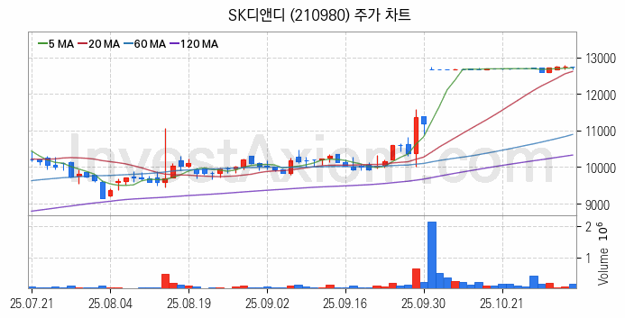 SOFC 고체산화물 연료전지 관련주 SK디앤디 주식 종목의 분석 시점 기준 최근 일봉 차트
