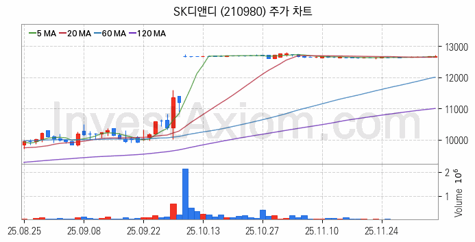 SOFC 고체산화물 연료전지 관련주 SK디앤디 주식 종목의 분석 시점 기준 최근 일봉 차트