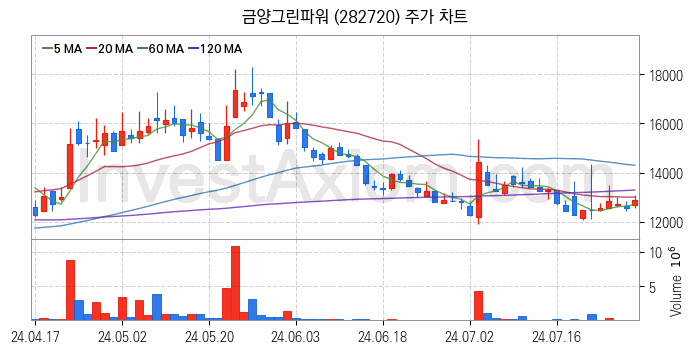 SOFC 고체산화물 연료전지 관련주 금양그린파워 주식 종목의 분석 시점 기준 최근 일봉 차트