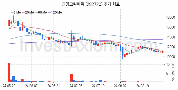 SOFC 고체산화물 연료전지 관련주 금양그린파워 주식 종목의 분석 시점 기준 최근 일봉 차트