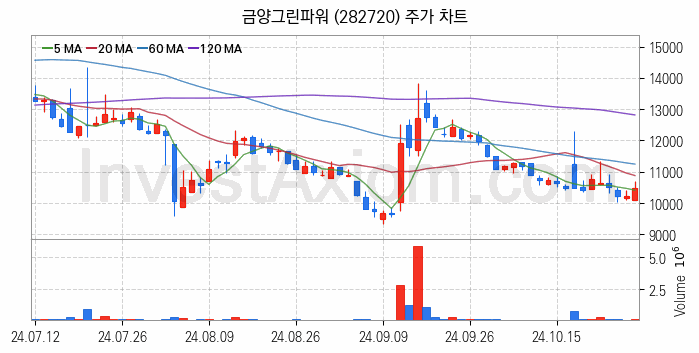 SOFC 고체산화물 연료전지 관련주 금양그린파워 주식 종목의 분석 시점 기준 최근 일봉 차트