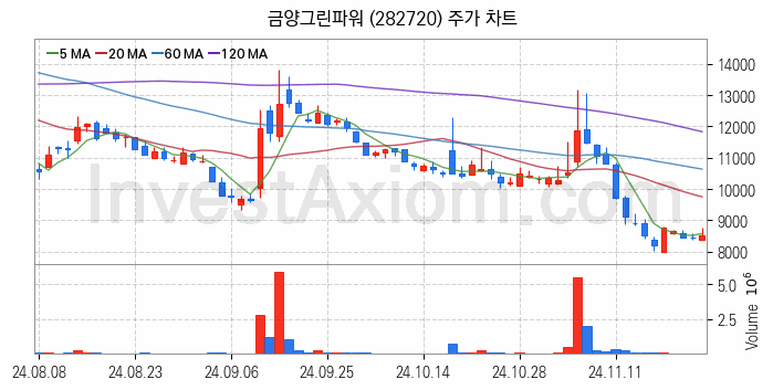 SOFC 고체산화물 연료전지 관련주 금양그린파워 주식 종목의 분석 시점 기준 최근 일봉 차트