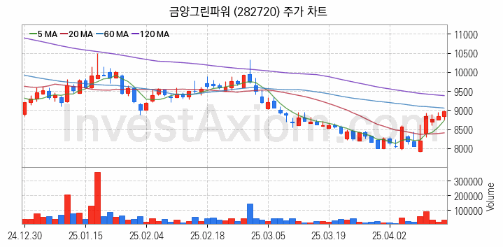 SOFC 고체산화물 연료전지 관련주 금양그린파워 주식 종목의 분석 시점 기준 최근 일봉 차트