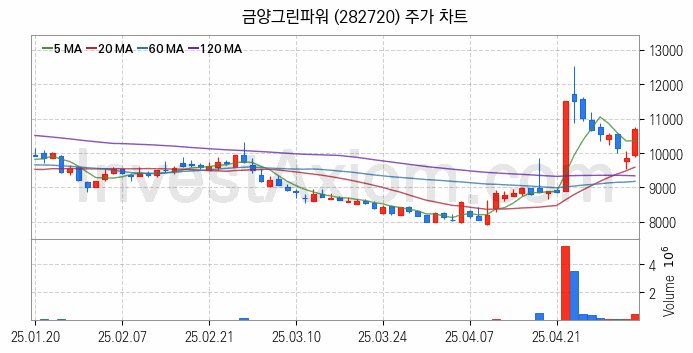 SOFC 고체산화물 연료전지 관련주 금양그린파워 주식 종목의 분석 시점 기준 최근 일봉 차트