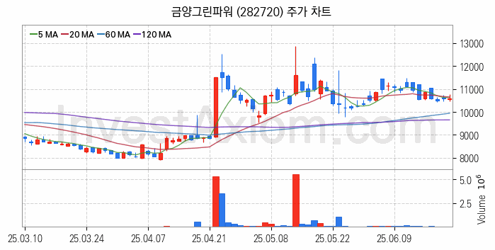 SOFC 고체산화물 연료전지 관련주 금양그린파워 주식 종목의 분석 시점 기준 최근 일봉 차트