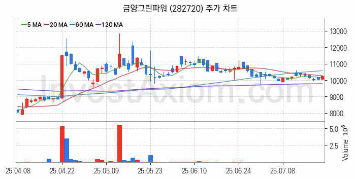 SOFC 고체산화물 연료전지 관련주 금양그린파워 주식 종목의 분석 시점 기준 최근 일봉 차트