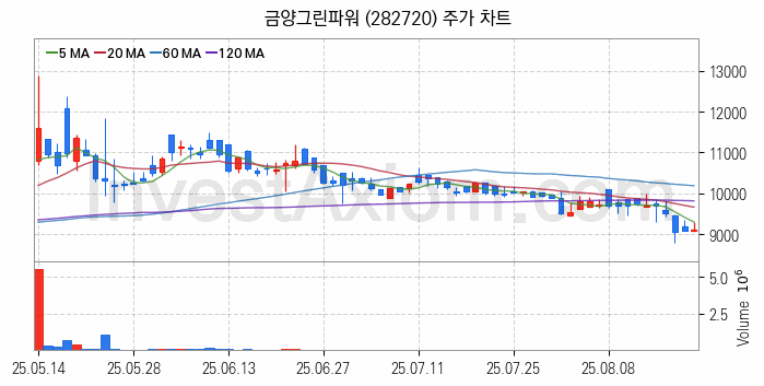 SOFC 고체산화물 연료전지 관련주 금양그린파워 주식 종목의 분석 시점 기준 최근 일봉 차트