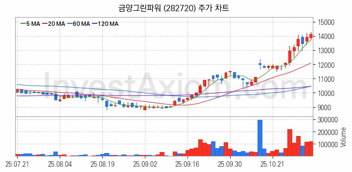 SOFC 고체산화물 연료전지 관련주 금양그린파워 주식 종목의 분석 시점 기준 최근 일봉 차트