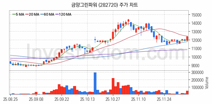 SOFC 고체산화물 연료전지 관련주 금양그린파워 주식 종목의 분석 시점 기준 최근 일봉 차트