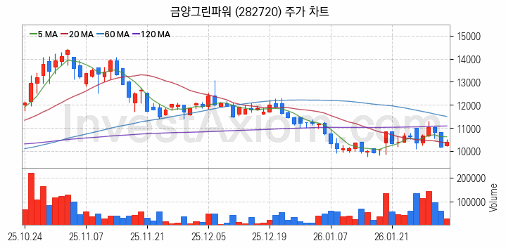 SOFC 고체산화물 연료전지 관련주 금양그린파워 주식 종목의 분석 시점 기준 최근 일봉 차트