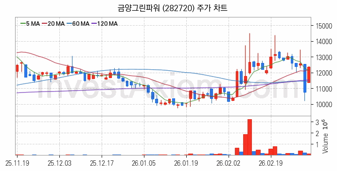 SOFC 고체산화물 연료전지 관련주 금양그린파워 주식 종목의 분석 시점 기준 최근 일봉 차트