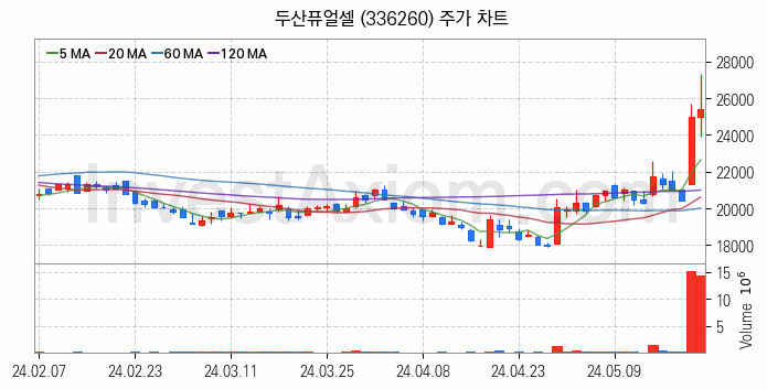 SOFC 고체산화물 연료전지 관련주 두산퓨얼셀 주식 종목의 분석 시점 기준 최근 일봉 차트