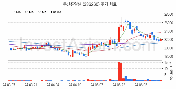 SOFC 고체산화물 연료전지 관련주 두산퓨얼셀 주식 종목의 분석 시점 기준 최근 일봉 차트