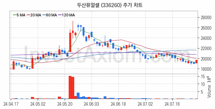 SOFC 고체산화물 연료전지 관련주 두산퓨얼셀 주식 종목의 분석 시점 기준 최근 일봉 차트