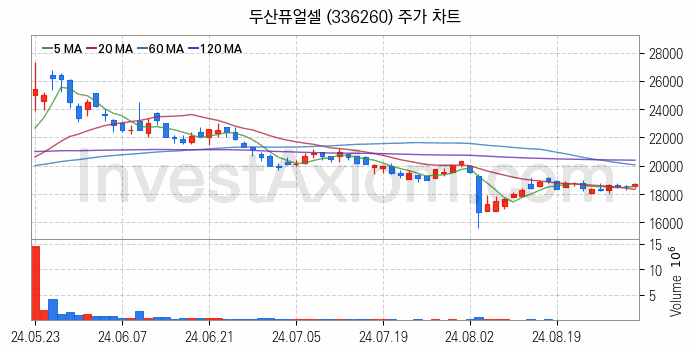 SOFC 고체산화물 연료전지 관련주 두산퓨얼셀 주식 종목의 분석 시점 기준 최근 일봉 차트