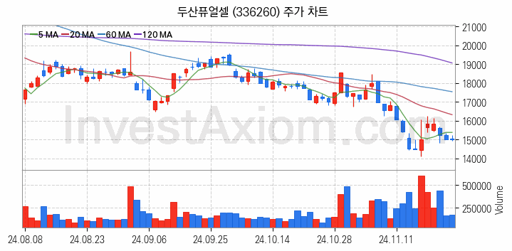 SOFC 고체산화물 연료전지 관련주 두산퓨얼셀 주식 종목의 분석 시점 기준 최근 일봉 차트
