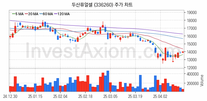 SOFC 고체산화물 연료전지 관련주 두산퓨얼셀 주식 종목의 분석 시점 기준 최근 일봉 차트