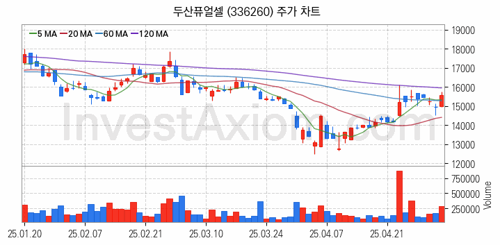 SOFC 고체산화물 연료전지 관련주 두산퓨얼셀 주식 종목의 분석 시점 기준 최근 일봉 차트