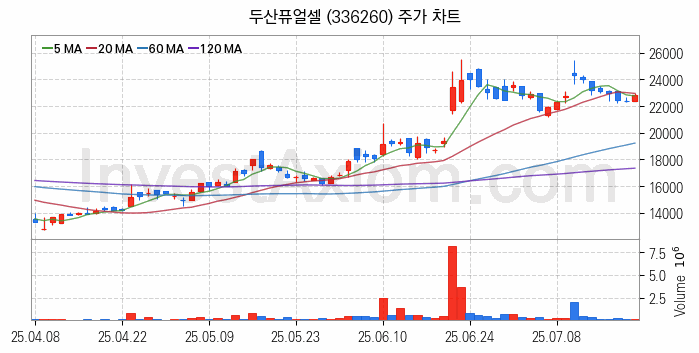 SOFC 고체산화물 연료전지 관련주 두산퓨얼셀 주식 종목의 분석 시점 기준 최근 일봉 차트