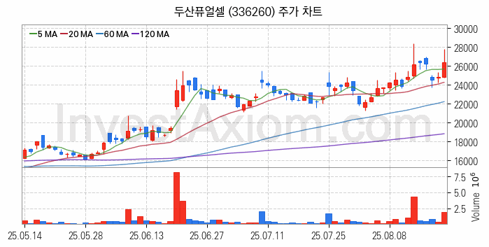 SOFC 고체산화물 연료전지 관련주 두산퓨얼셀 주식 종목의 분석 시점 기준 최근 일봉 차트