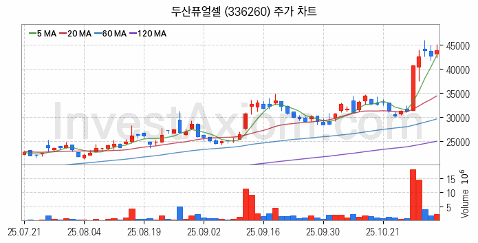 SOFC 고체산화물 연료전지 관련주 두산퓨얼셀 주식 종목의 분석 시점 기준 최근 일봉 차트