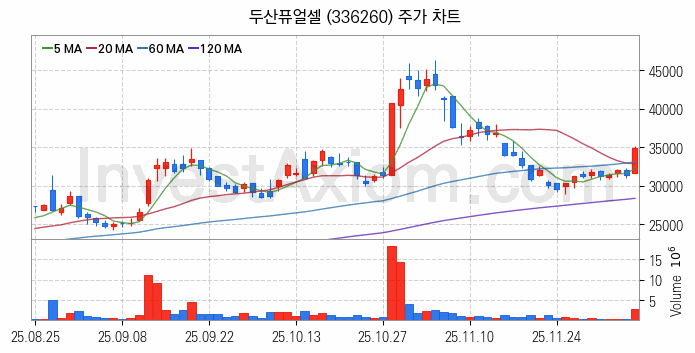 SOFC 고체산화물 연료전지 관련주 두산퓨얼셀 주식 종목의 분석 시점 기준 최근 일봉 차트