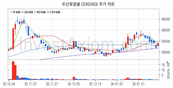 SOFC 고체산화물 연료전지 관련주 두산퓨얼셀 주식 종목의 분석 시점 기준 최근 일봉 차트