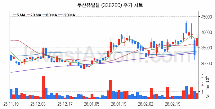 SOFC 고체산화물 연료전지 관련주 두산퓨얼셀 주식 종목의 분석 시점 기준 최근 일봉 차트