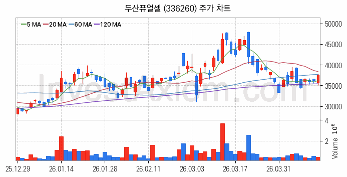 SOFC 고체산화물 연료전지 관련주 두산퓨얼셀 주식 종목의 분석 시점 기준 최근 일봉 차트
