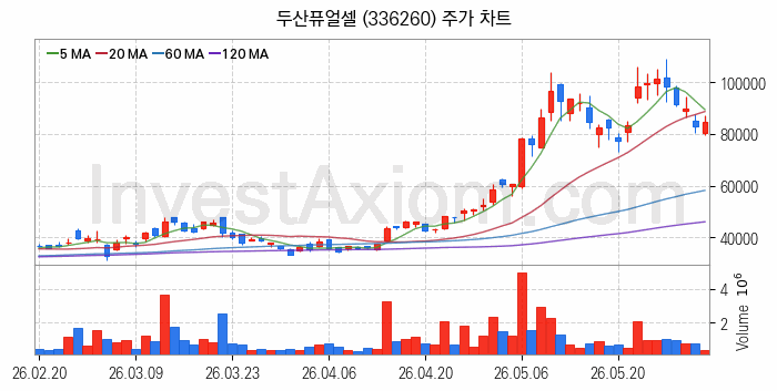 SOFC 고체산화물 연료전지 관련주 두산퓨얼셀 주식 종목의 분석 시점 기준 최근 일봉 차트