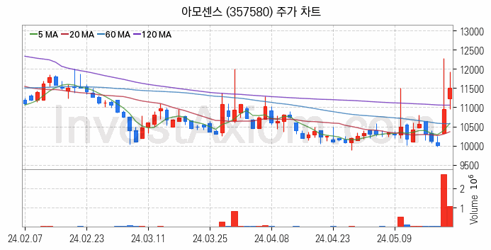 SOFC 고체산화물 연료전지 관련주 아모센스 주식 종목의 분석 시점 기준 최근 일봉 차트