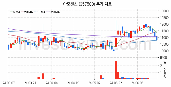 SOFC 고체산화물 연료전지 관련주 아모센스 주식 종목의 분석 시점 기준 최근 일봉 차트