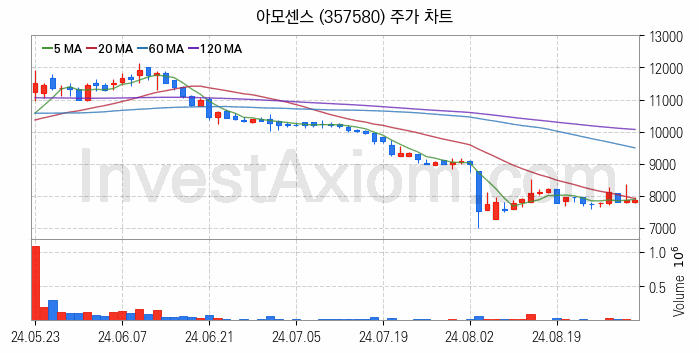 SOFC 고체산화물 연료전지 관련주 아모센스 주식 종목의 분석 시점 기준 최근 일봉 차트