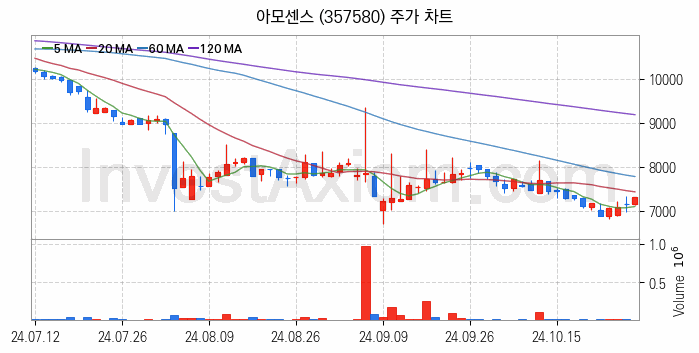 SOFC 고체산화물 연료전지 관련주 아모센스 주식 종목의 분석 시점 기준 최근 일봉 차트