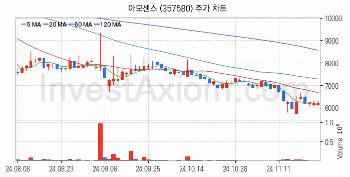 SOFC 고체산화물 연료전지 관련주 아모센스 주식 종목의 분석 시점 기준 최근 일봉 차트