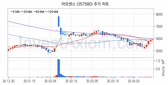 SOFC 고체산화물 연료전지 관련주 아모센스 주식 종목의 분석 시점 기준 최근 일봉 차트