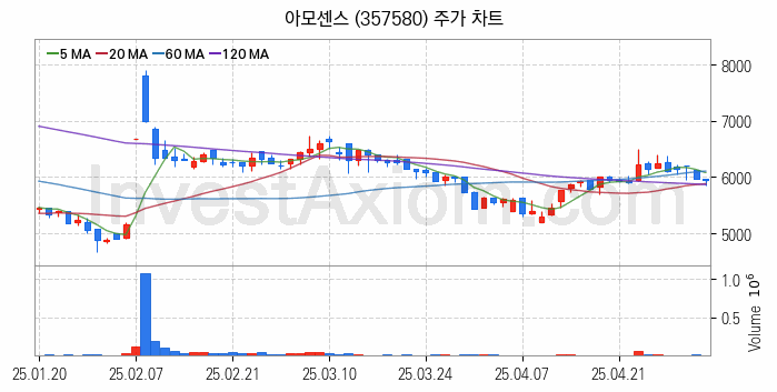 SOFC 고체산화물 연료전지 관련주 아모센스 주식 종목의 분석 시점 기준 최근 일봉 차트
