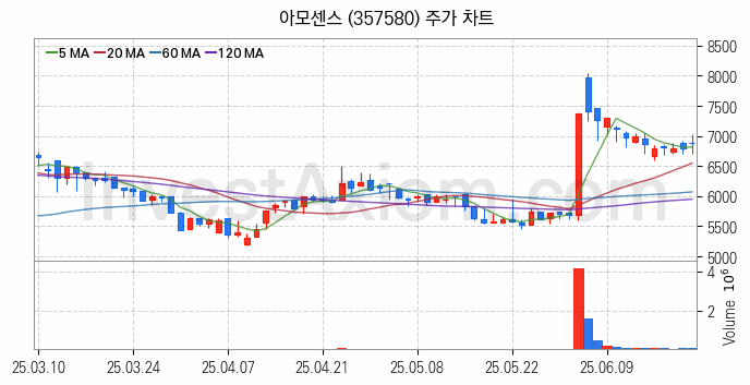 SOFC 고체산화물 연료전지 관련주 아모센스 주식 종목의 분석 시점 기준 최근 일봉 차트