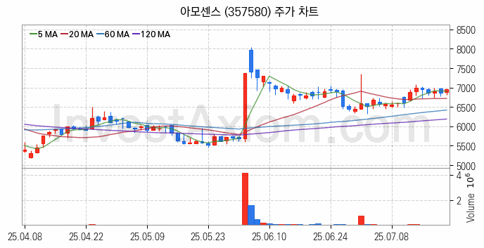 SOFC 고체산화물 연료전지 관련주 아모센스 주식 종목의 분석 시점 기준 최근 일봉 차트
